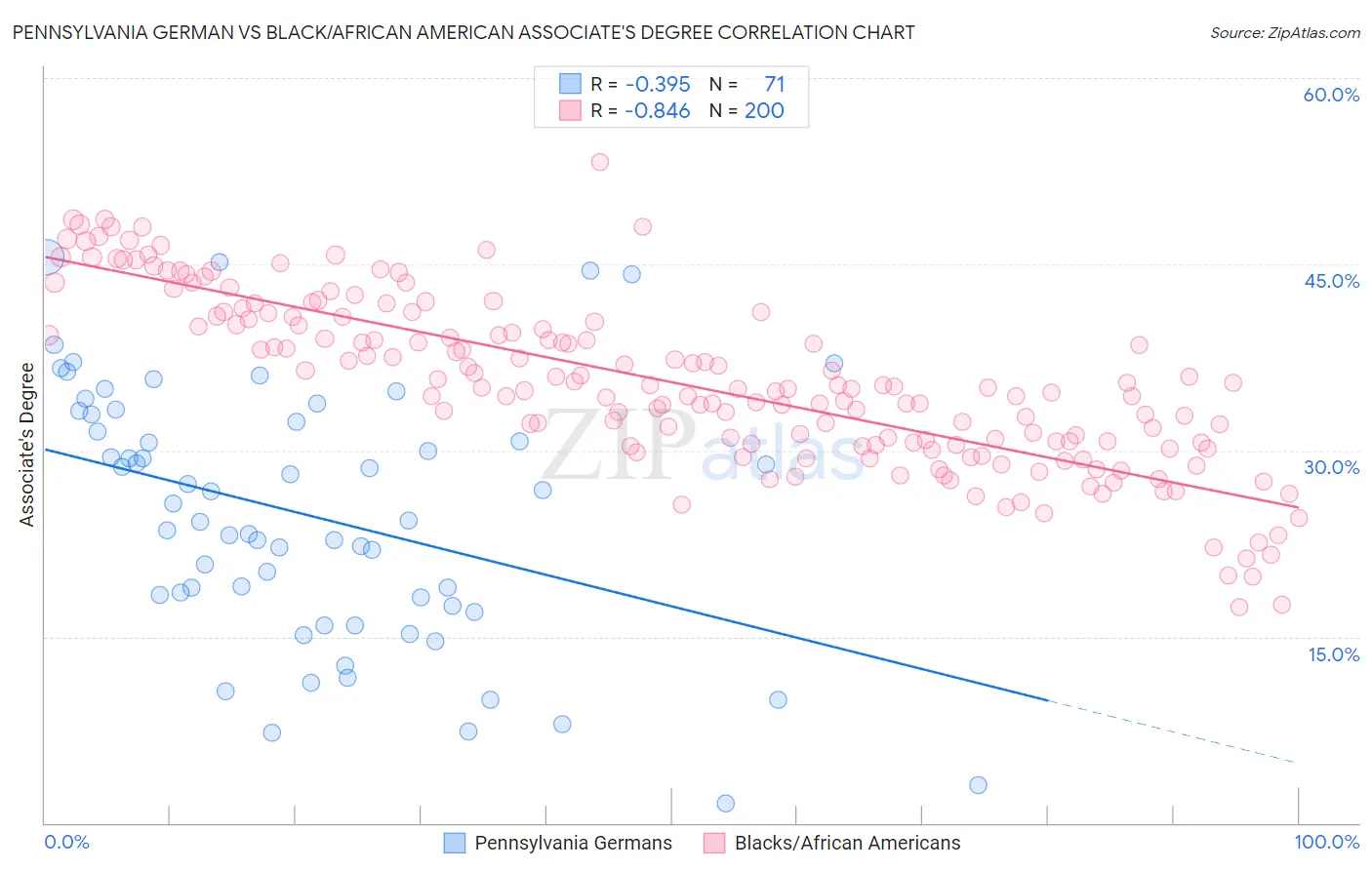 Pennsylvania German vs Black/African American Associate's Degree