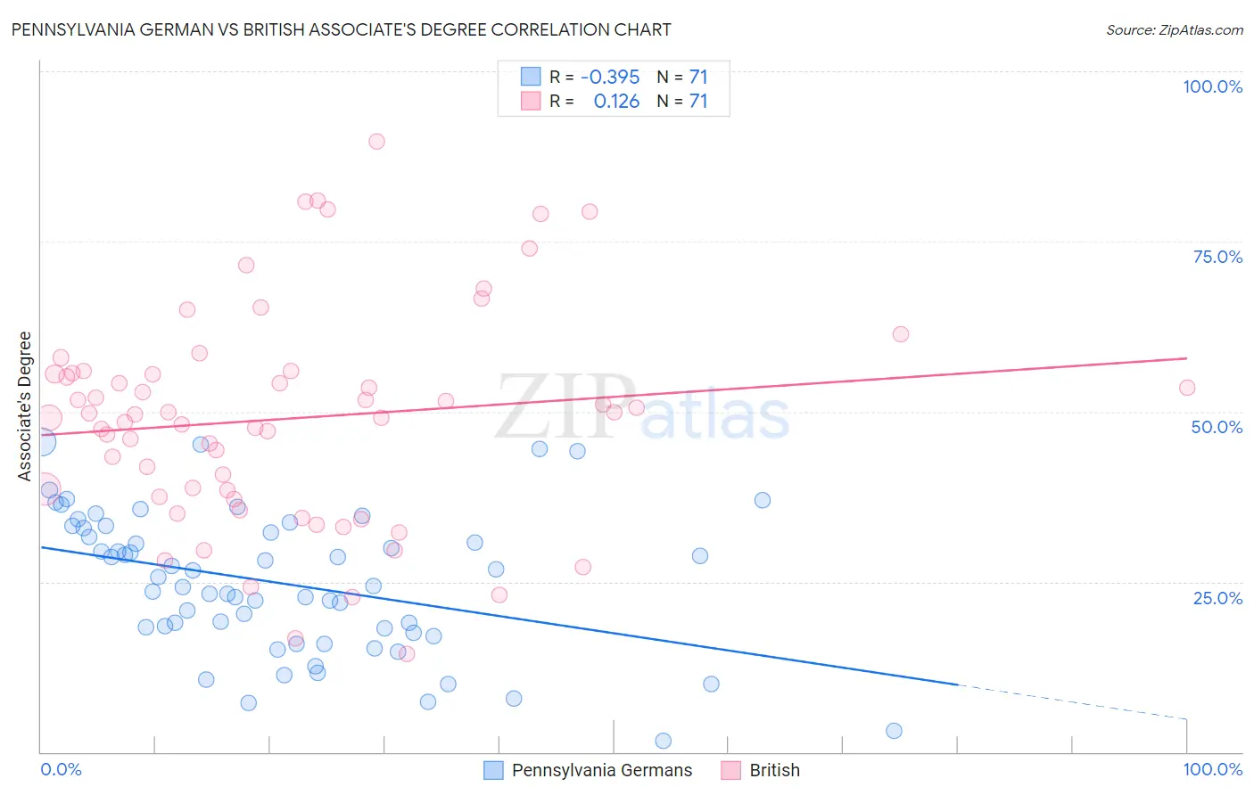 Pennsylvania German vs British Associate's Degree