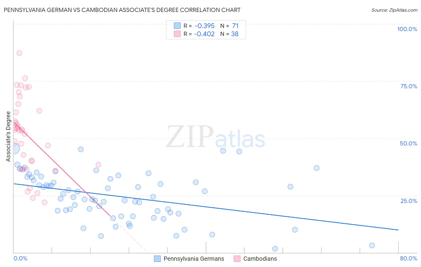 Pennsylvania German vs Cambodian Associate's Degree