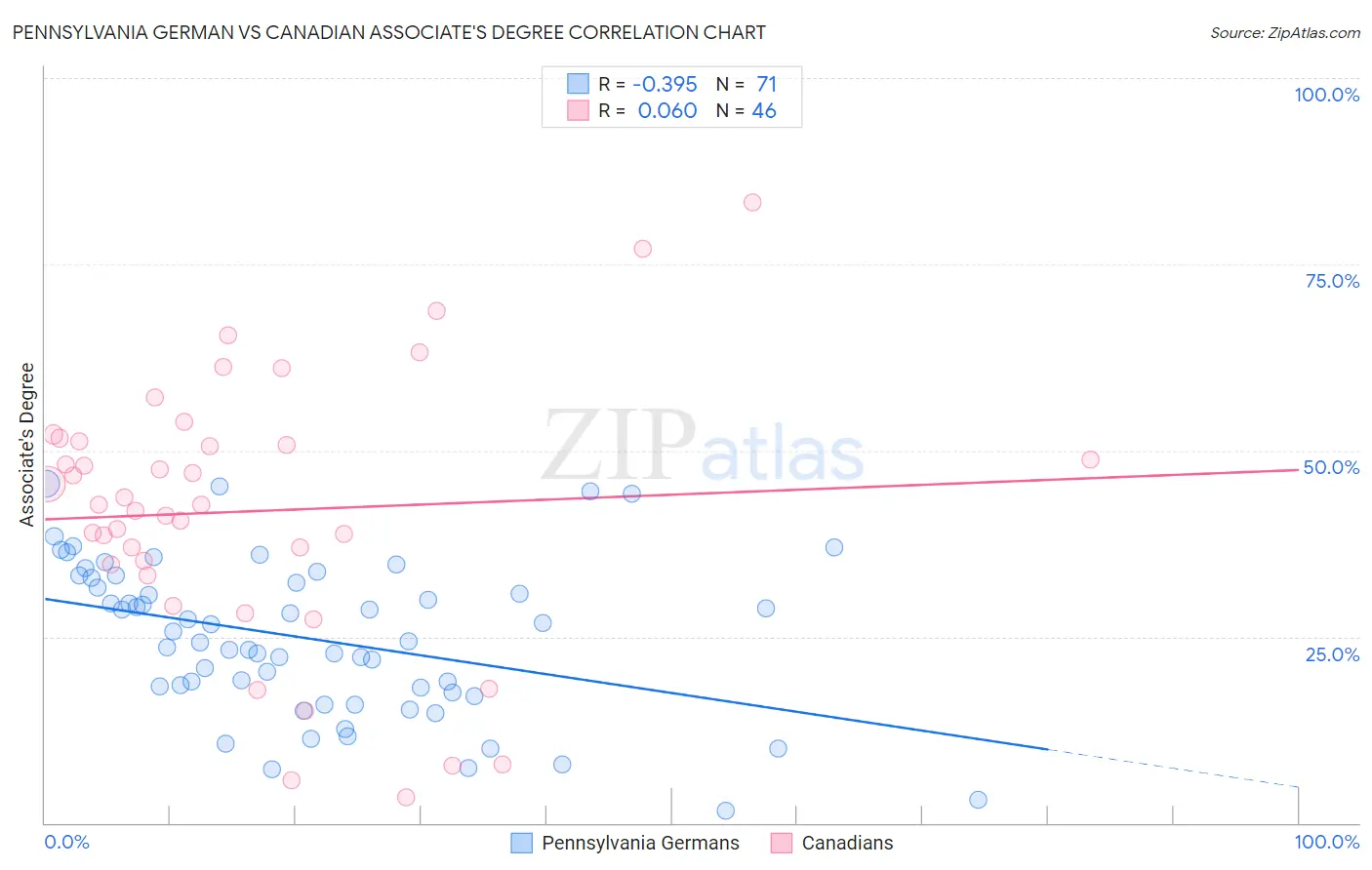 Pennsylvania German vs Canadian Associate's Degree