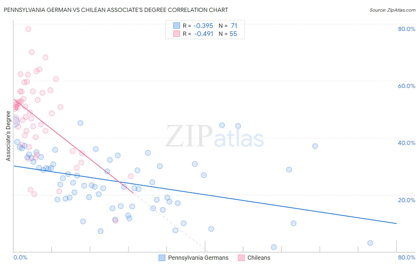 Pennsylvania German vs Chilean Associate's Degree