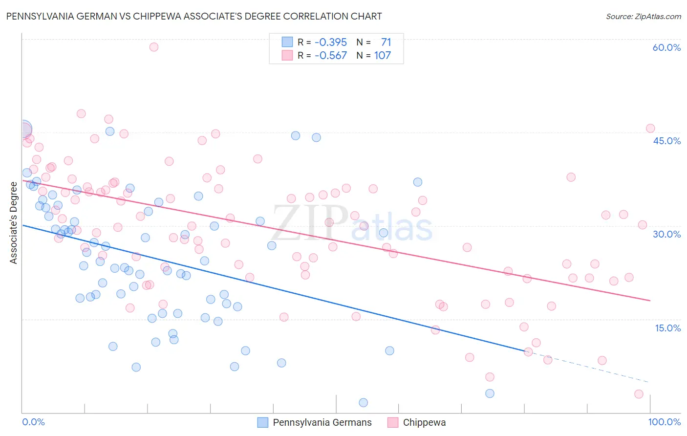 Pennsylvania German vs Chippewa Associate's Degree