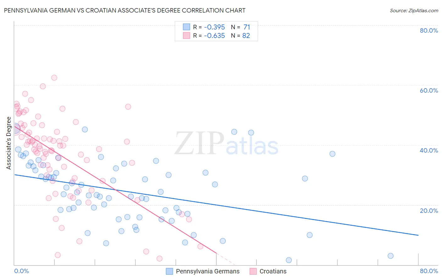 Pennsylvania German vs Croatian Associate's Degree
