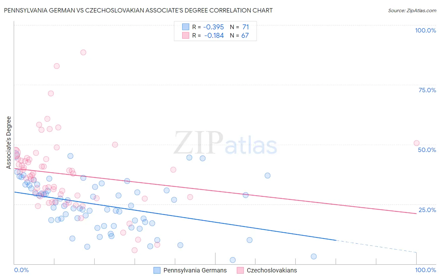 Pennsylvania German vs Czechoslovakian Associate's Degree