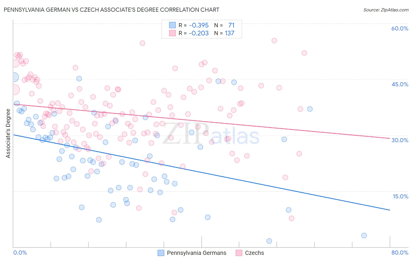 Pennsylvania German vs Czech Associate's Degree