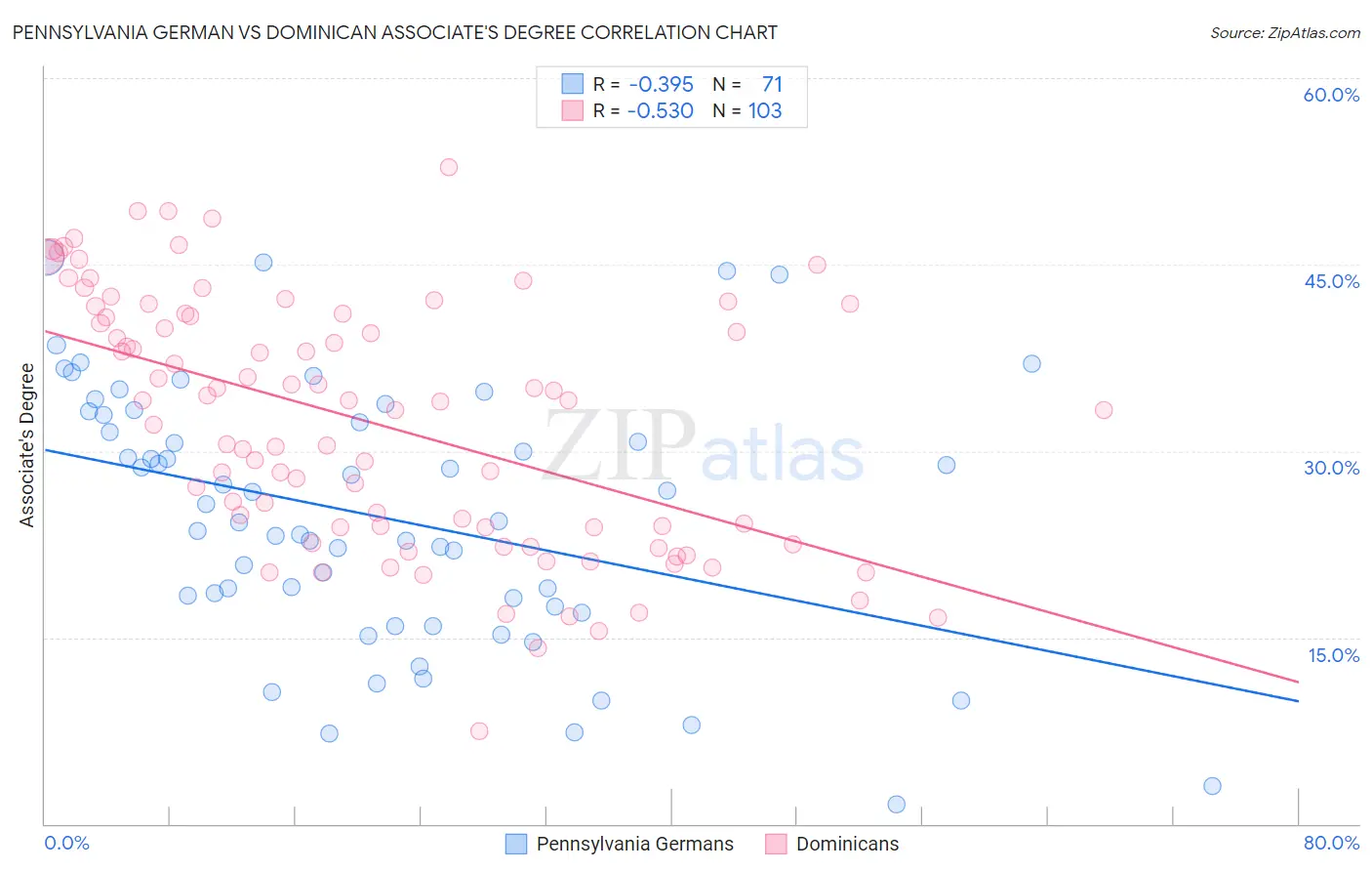 Pennsylvania German vs Dominican Associate's Degree