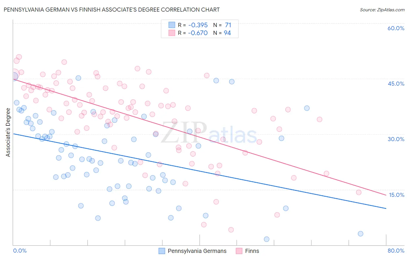 Pennsylvania German vs Finnish Associate's Degree