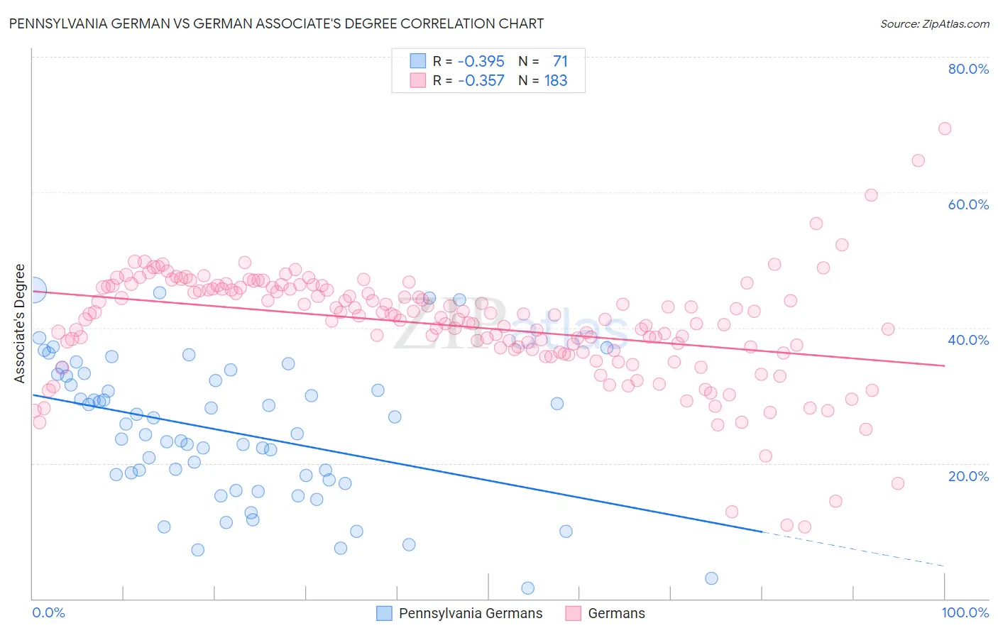 Pennsylvania German vs German Associate's Degree