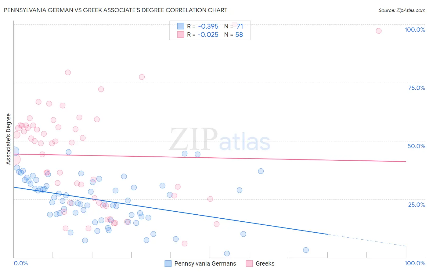 Pennsylvania German vs Greek Associate's Degree