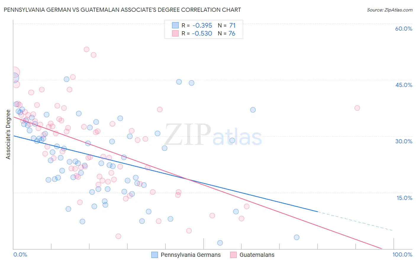 Pennsylvania German vs Guatemalan Associate's Degree