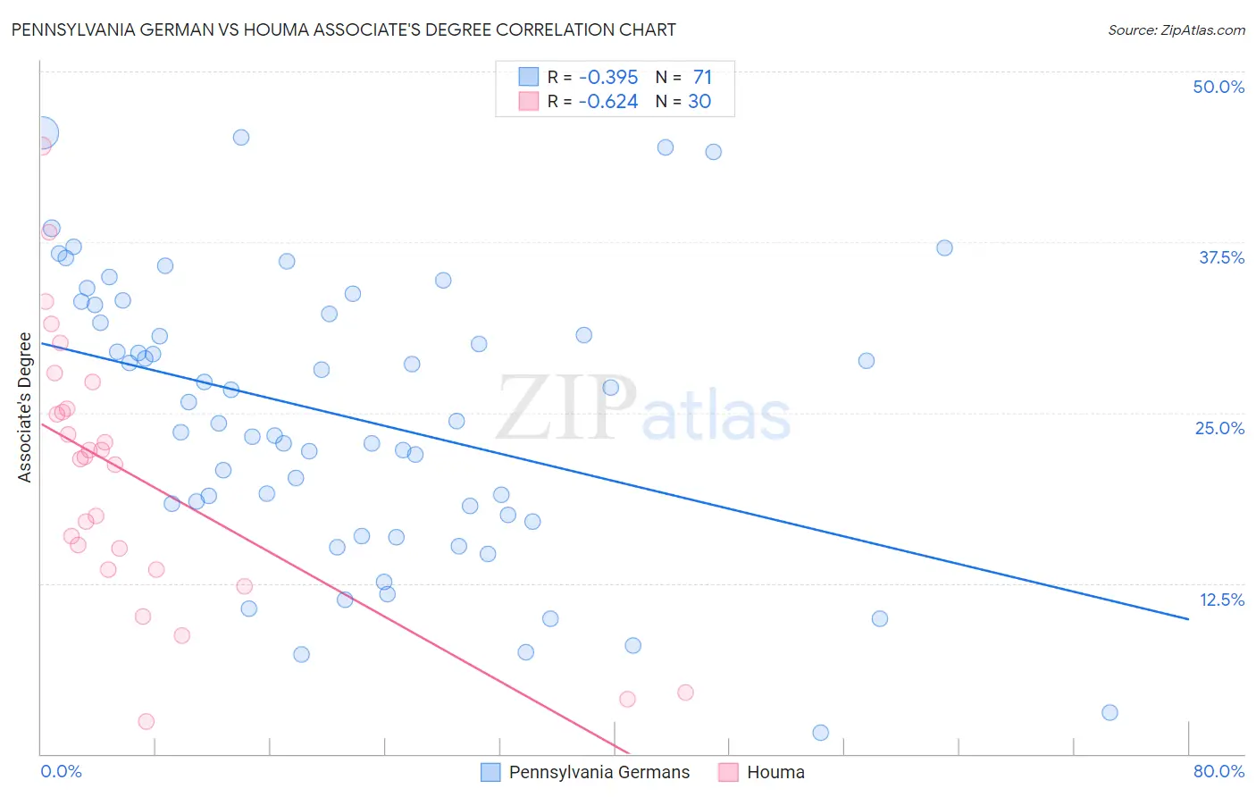 Pennsylvania German vs Houma Associate's Degree
