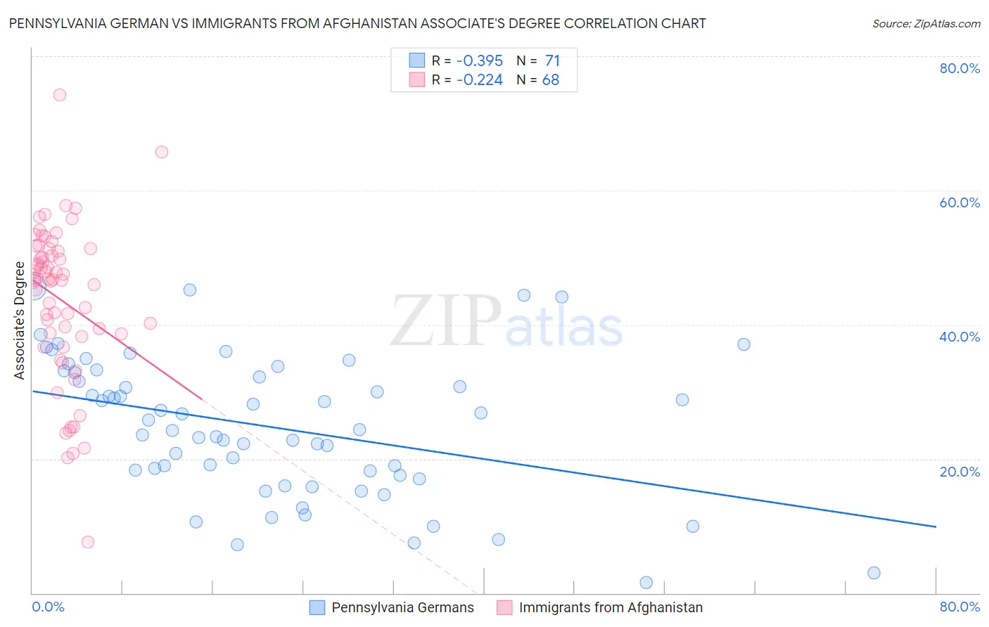 Pennsylvania German vs Immigrants from Afghanistan Associate's Degree