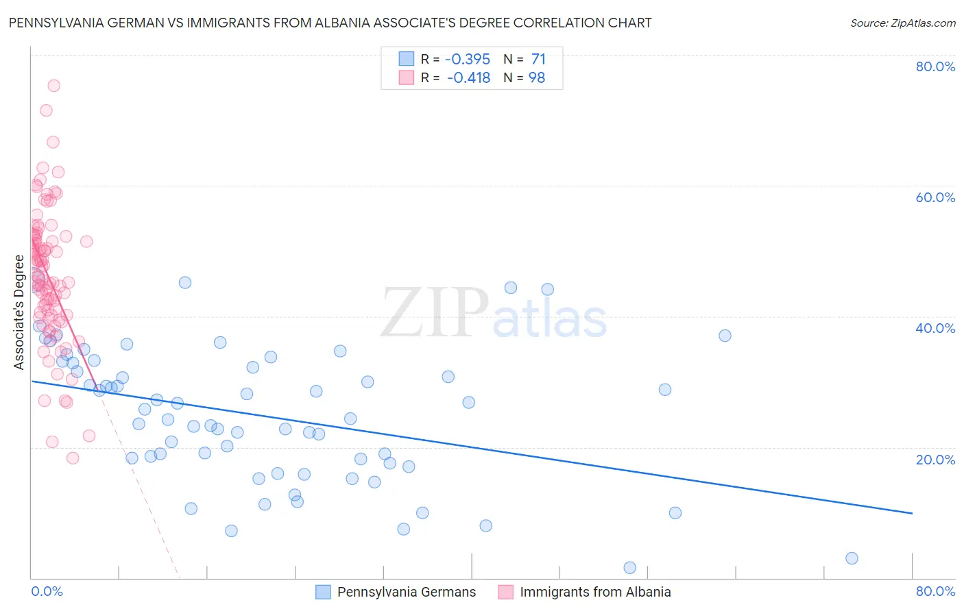 Pennsylvania German vs Immigrants from Albania Associate's Degree