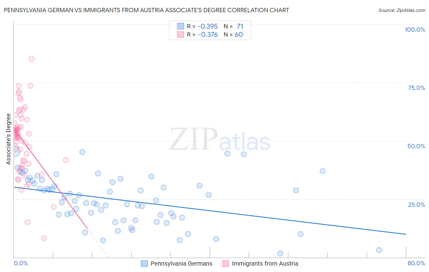 Pennsylvania German vs Immigrants from Austria Associate's Degree