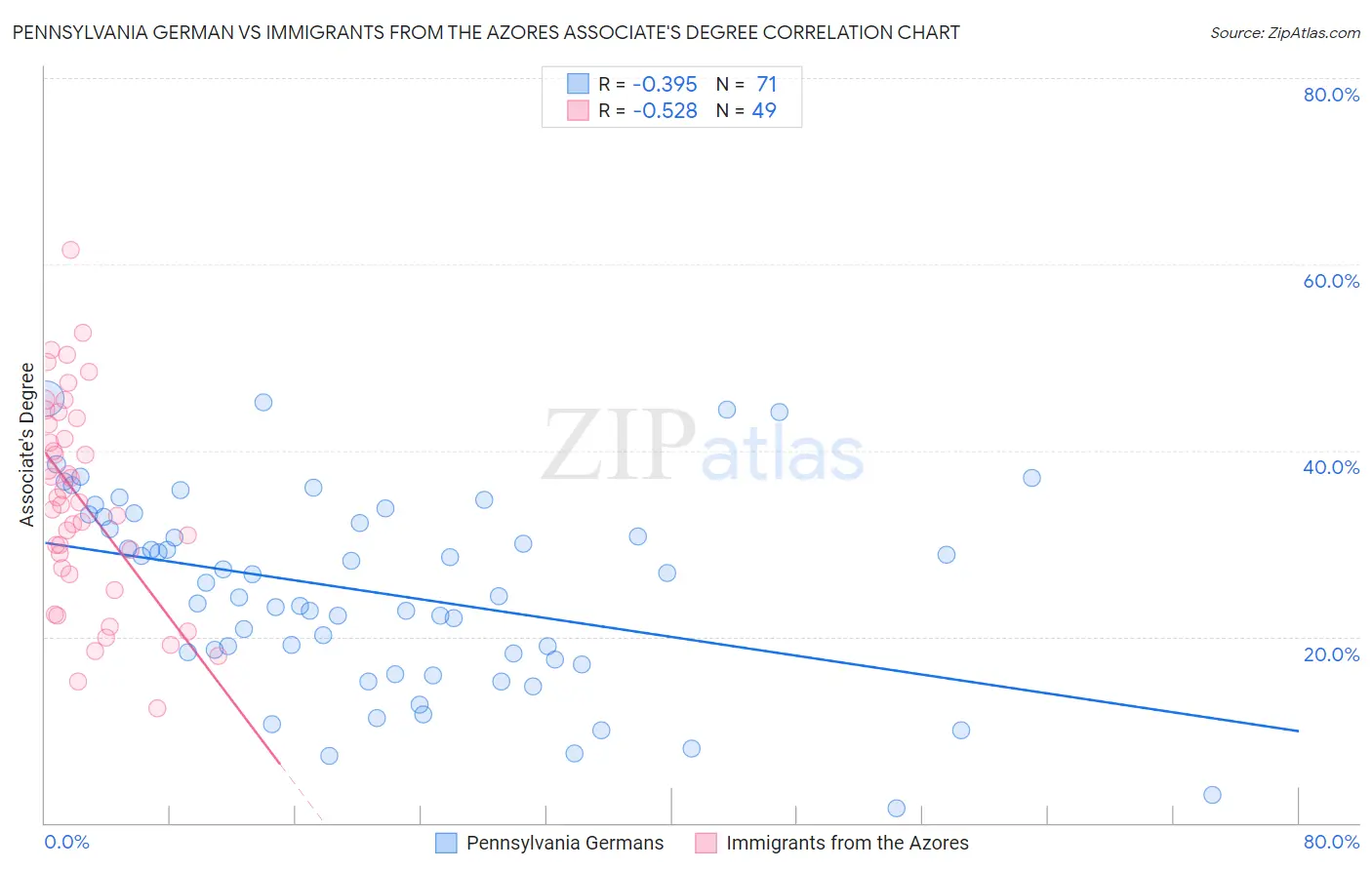 Pennsylvania German vs Immigrants from the Azores Associate's Degree