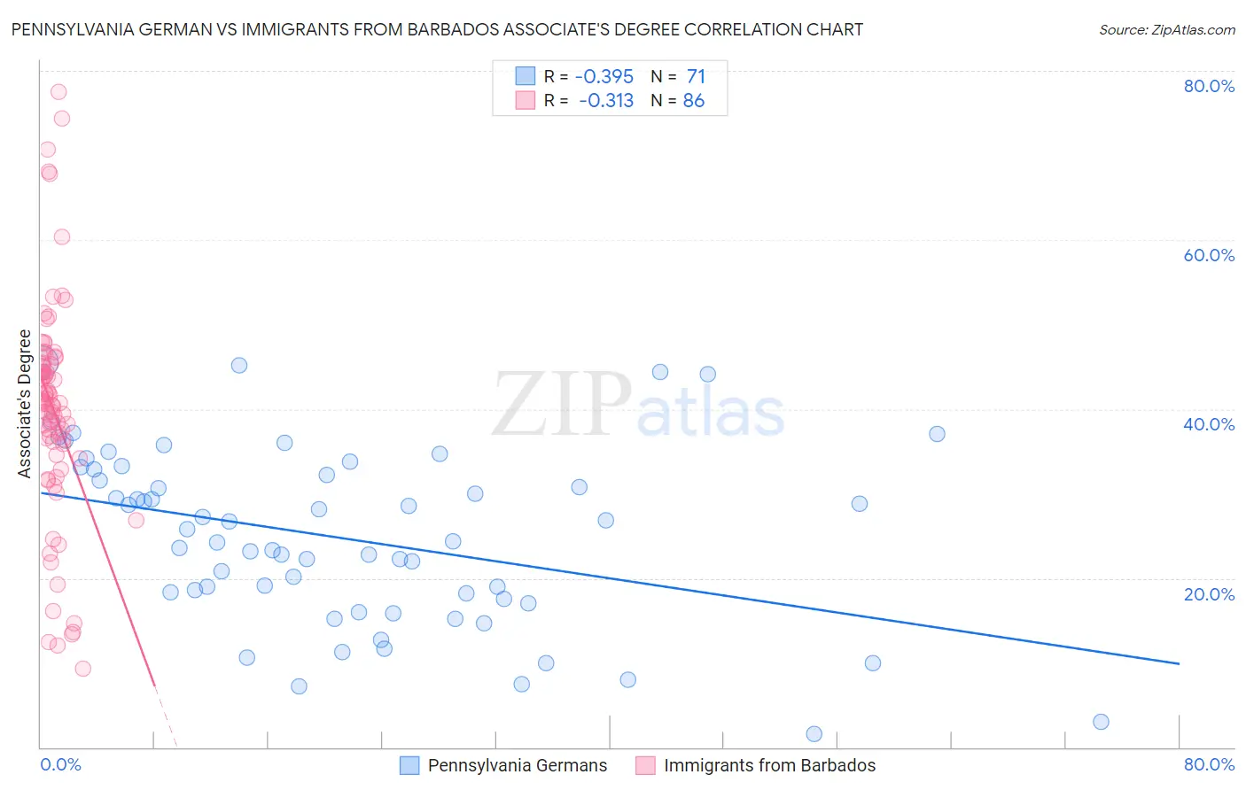 Pennsylvania German vs Immigrants from Barbados Associate's Degree