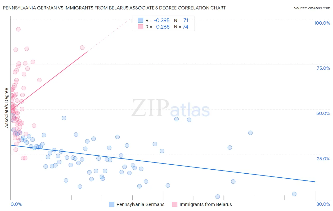 Pennsylvania German vs Immigrants from Belarus Associate's Degree