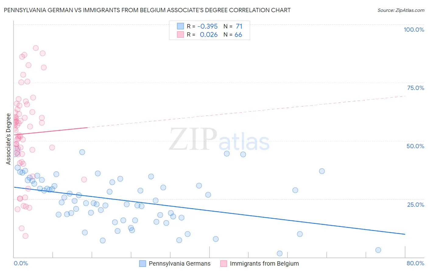 Pennsylvania German vs Immigrants from Belgium Associate's Degree