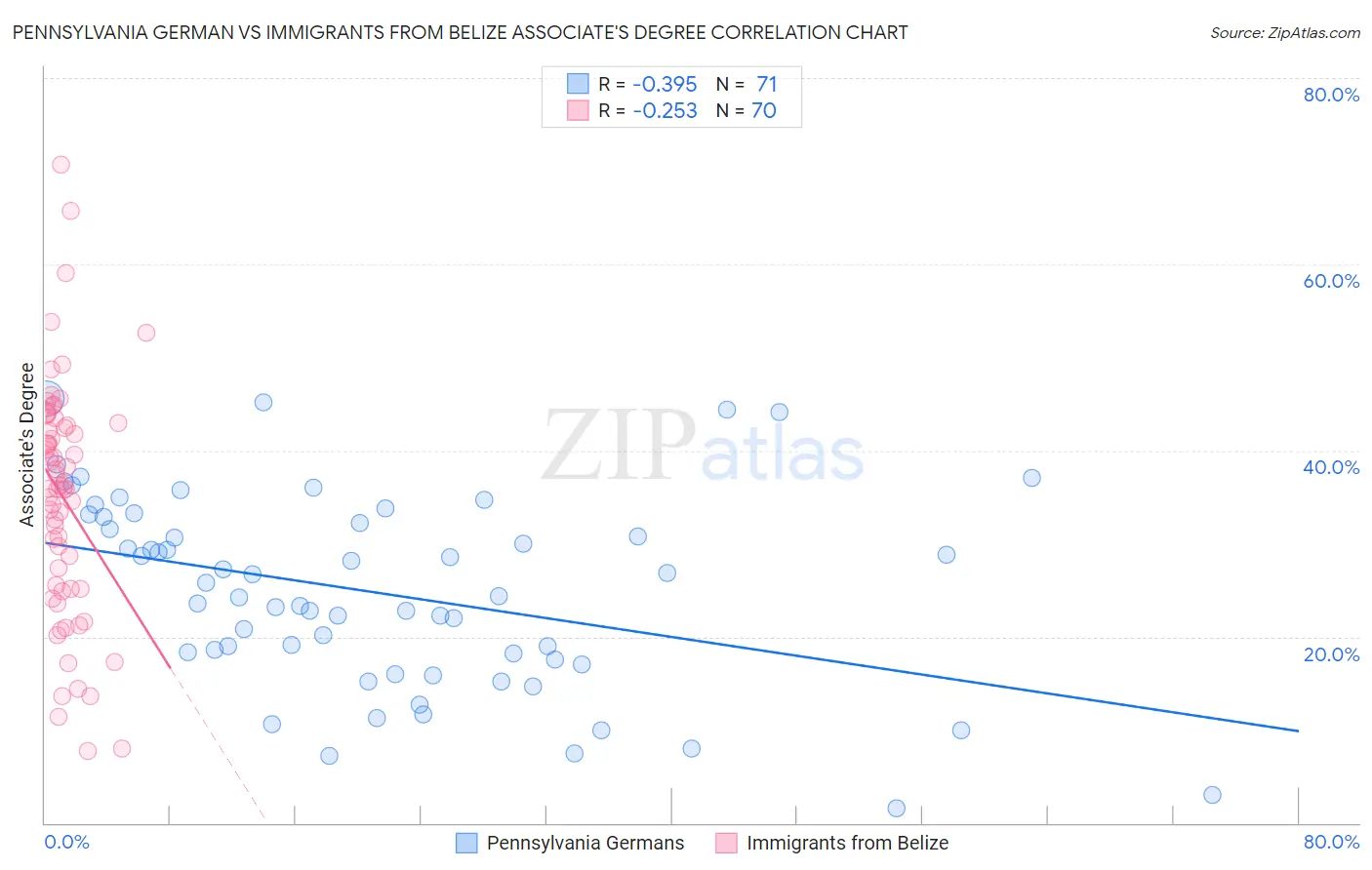 Pennsylvania German vs Immigrants from Belize Associate's Degree