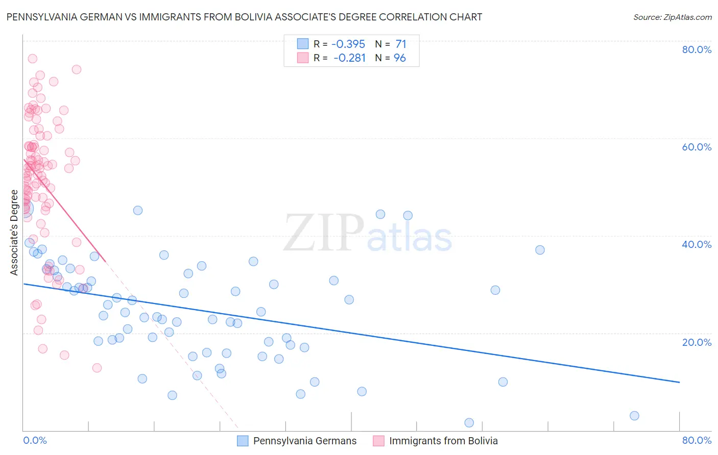 Pennsylvania German vs Immigrants from Bolivia Associate's Degree