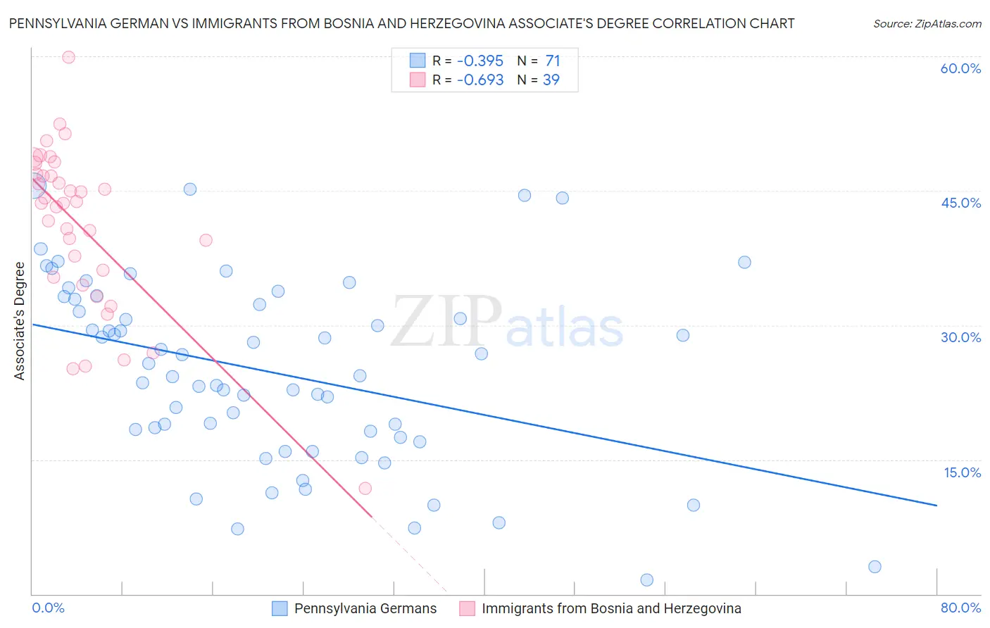 Pennsylvania German vs Immigrants from Bosnia and Herzegovina Associate's Degree