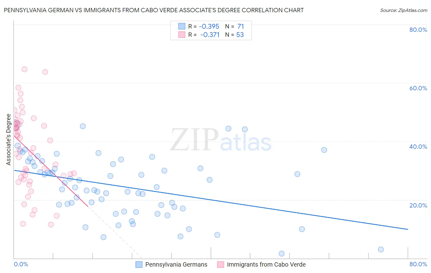 Pennsylvania German vs Immigrants from Cabo Verde Associate's Degree