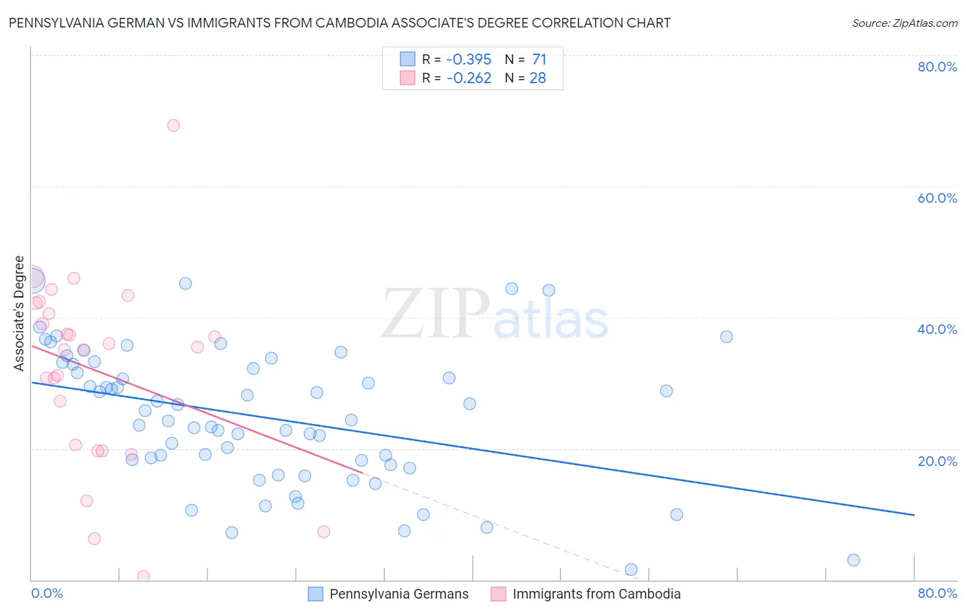 Pennsylvania German vs Immigrants from Cambodia Associate's Degree