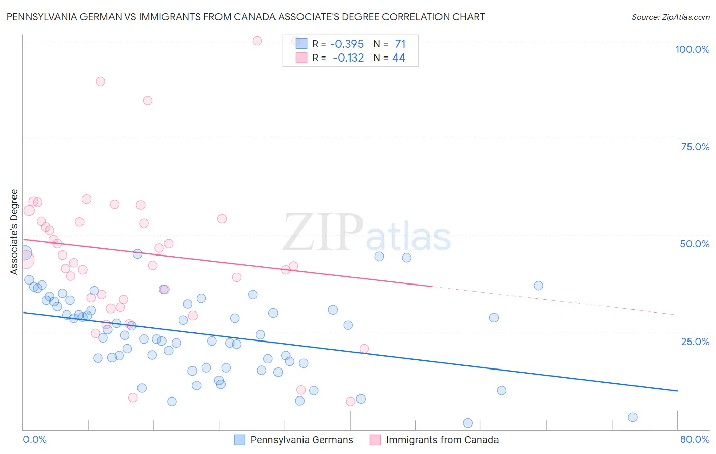 Pennsylvania German vs Immigrants from Canada Associate's Degree