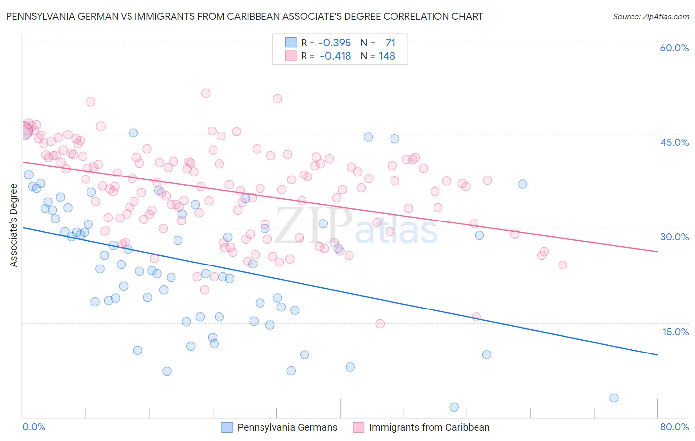 Pennsylvania German vs Immigrants from Caribbean Associate's Degree