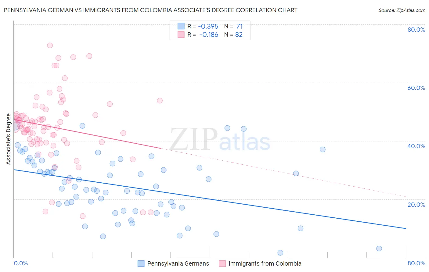 Pennsylvania German vs Immigrants from Colombia Associate's Degree
