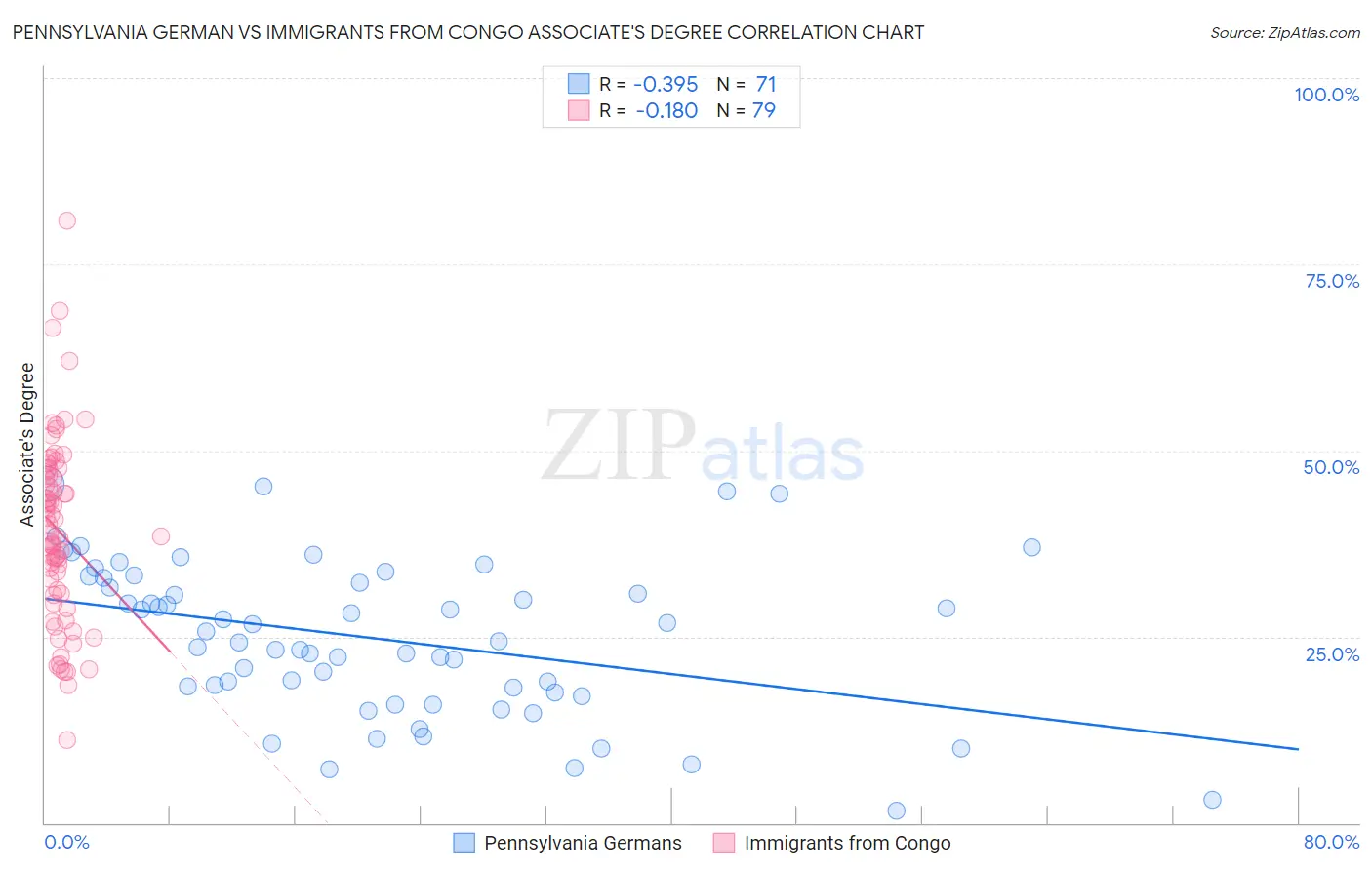 Pennsylvania German vs Immigrants from Congo Associate's Degree