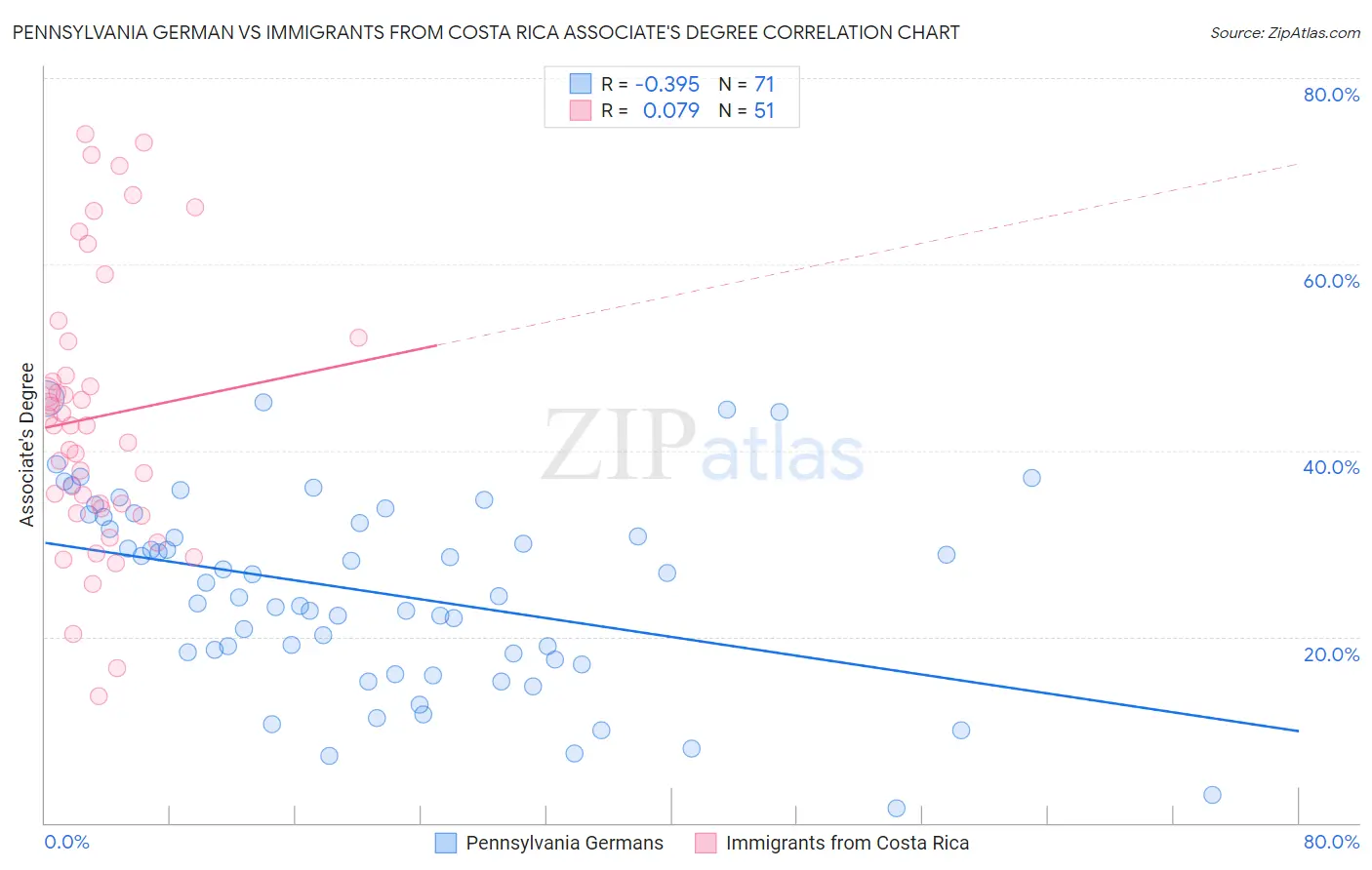 Pennsylvania German vs Immigrants from Costa Rica Associate's Degree