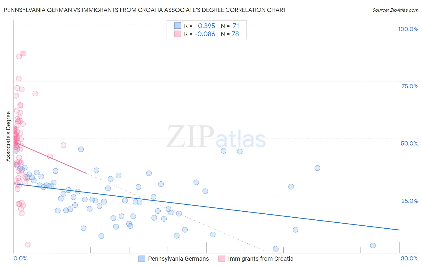 Pennsylvania German vs Immigrants from Croatia Associate's Degree