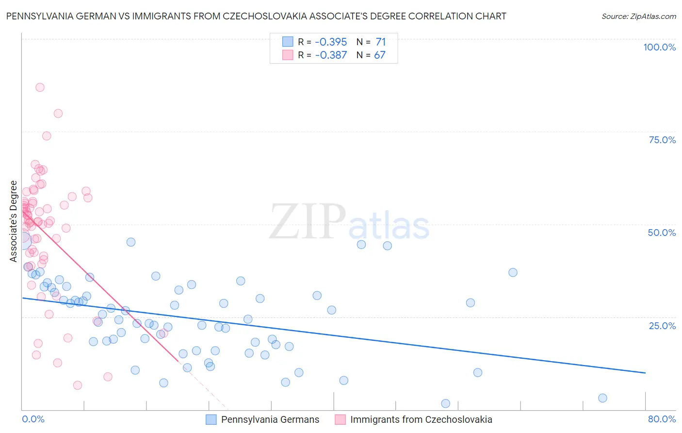 Pennsylvania German vs Immigrants from Czechoslovakia Associate's Degree