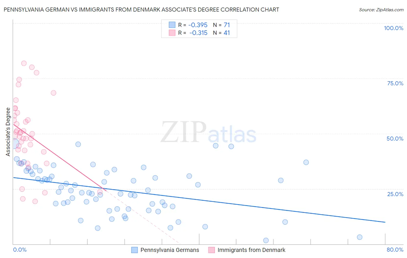 Pennsylvania German vs Immigrants from Denmark Associate's Degree