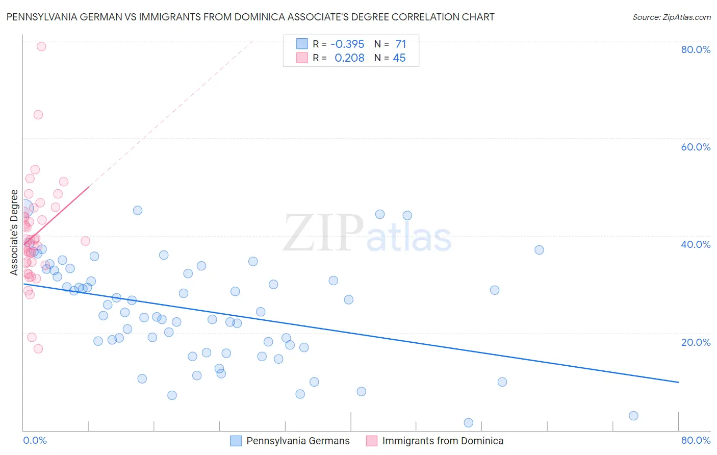 Pennsylvania German vs Immigrants from Dominica Associate's Degree