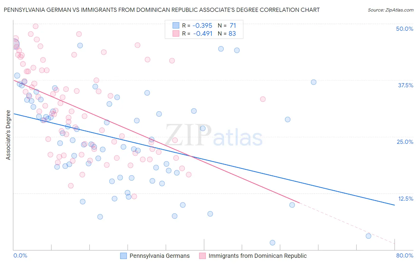 Pennsylvania German vs Immigrants from Dominican Republic Associate's Degree