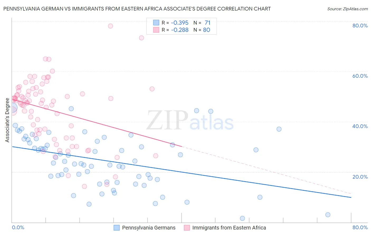 Pennsylvania German vs Immigrants from Eastern Africa Associate's Degree