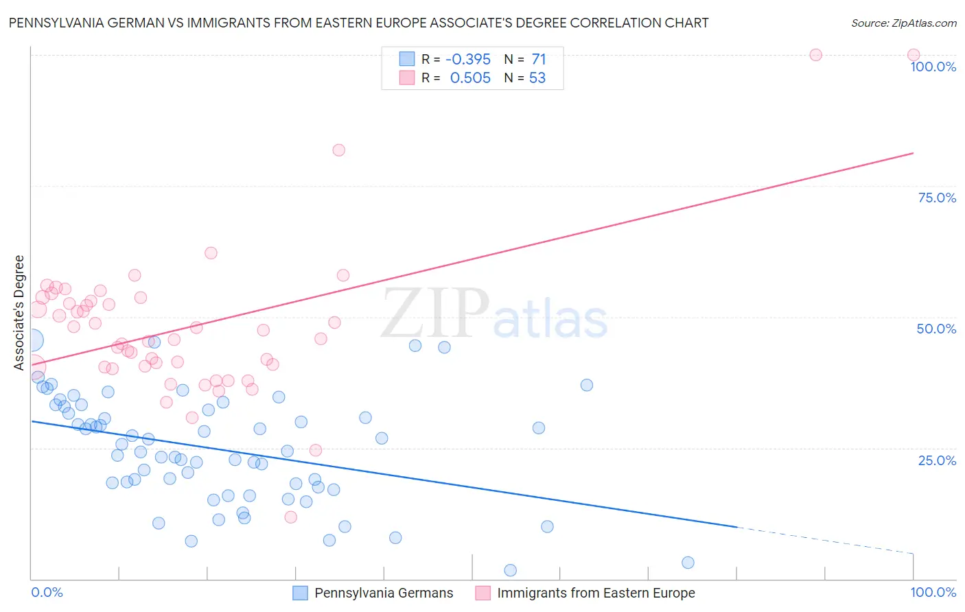 Pennsylvania German vs Immigrants from Eastern Europe Associate's Degree
