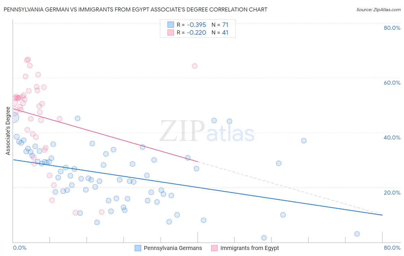 Pennsylvania German vs Immigrants from Egypt Associate's Degree