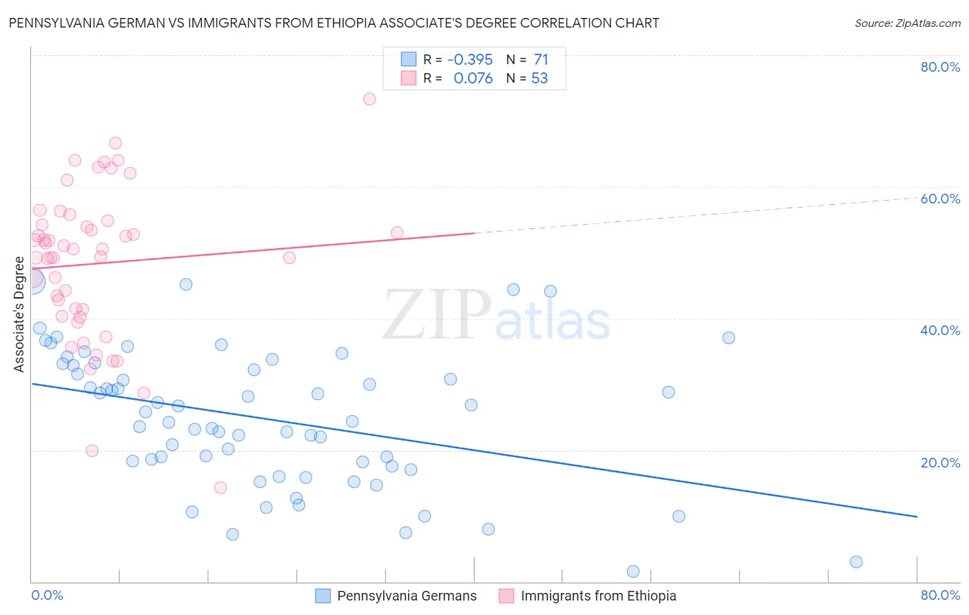 Pennsylvania German vs Immigrants from Ethiopia Associate's Degree