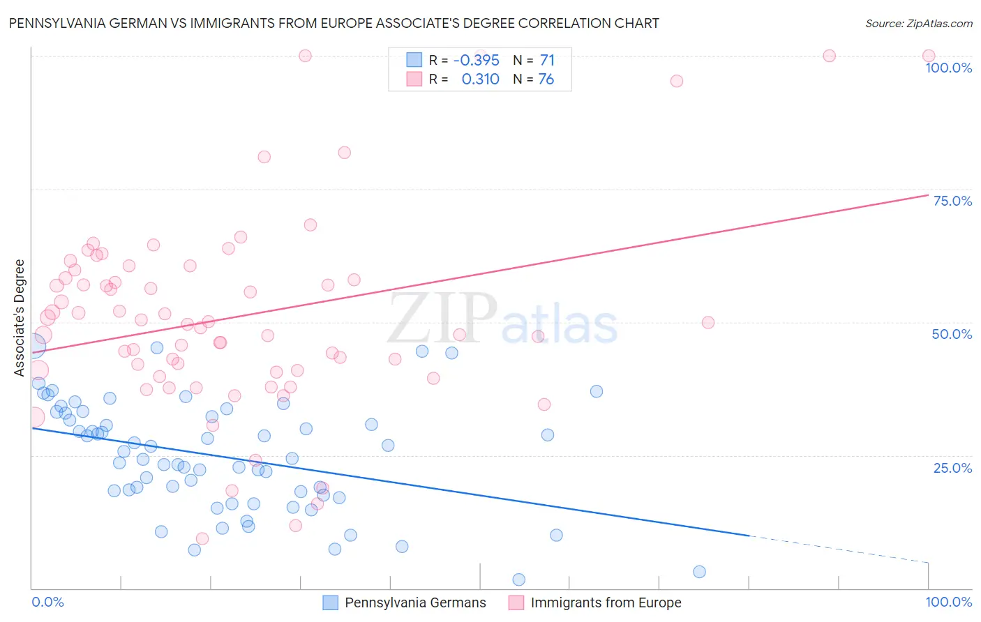 Pennsylvania German vs Immigrants from Europe Associate's Degree