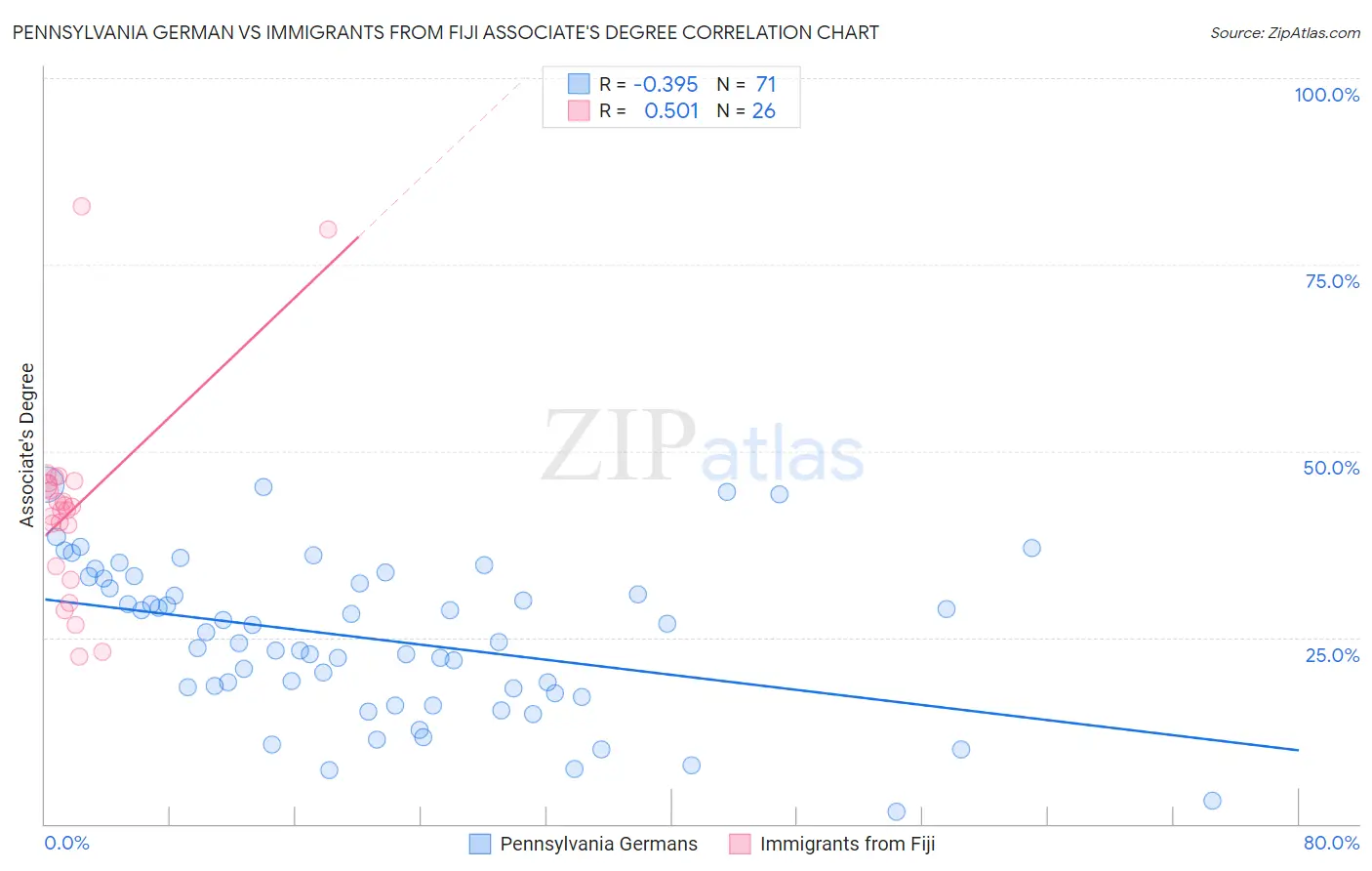 Pennsylvania German vs Immigrants from Fiji Associate's Degree