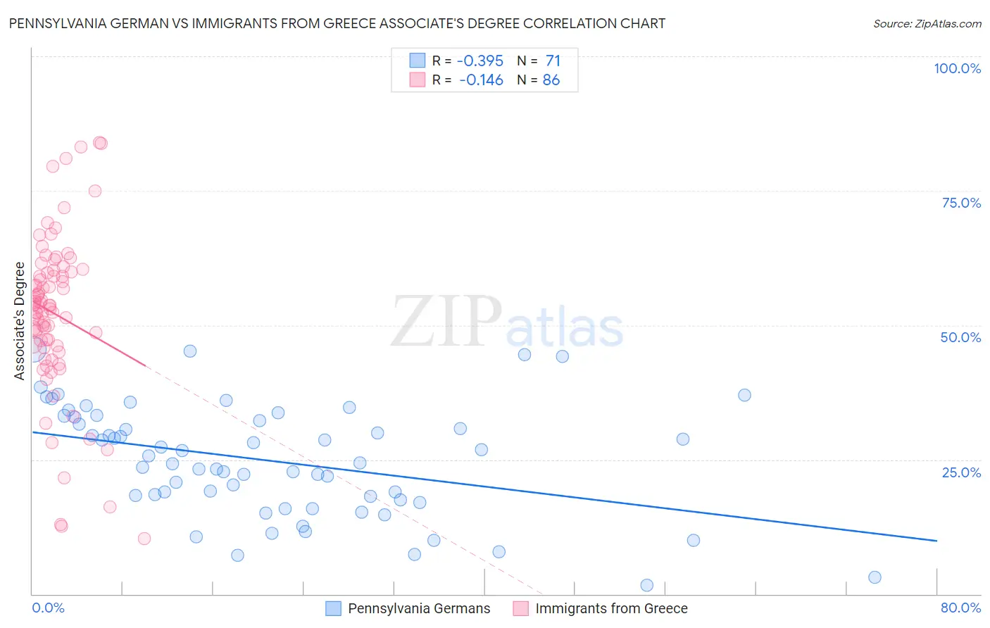 Pennsylvania German vs Immigrants from Greece Associate's Degree