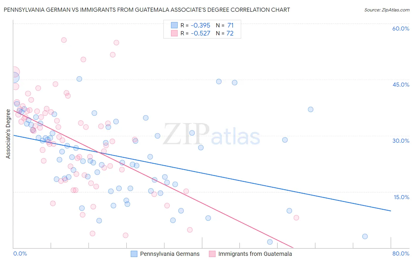Pennsylvania German vs Immigrants from Guatemala Associate's Degree
