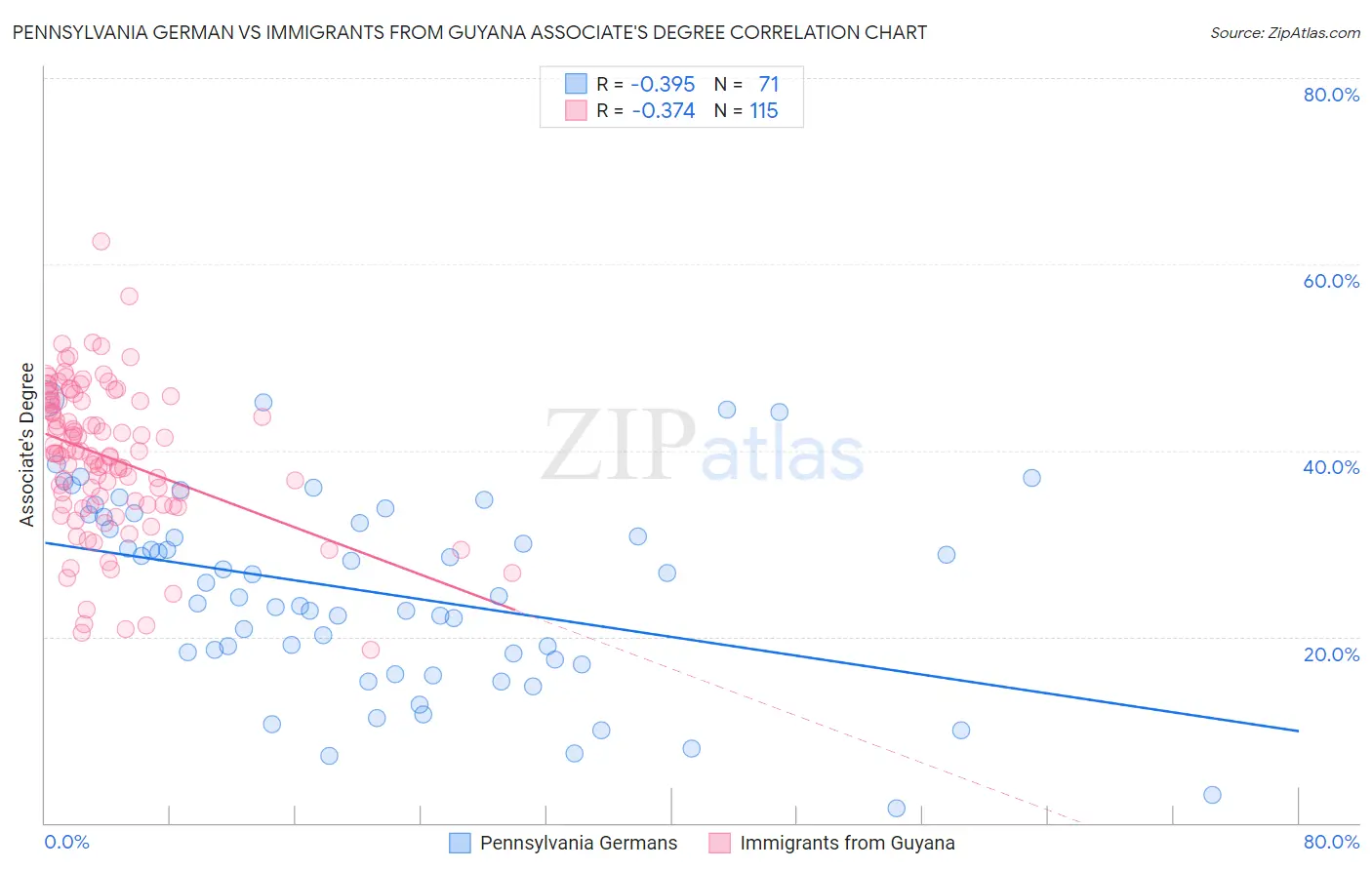 Pennsylvania German vs Immigrants from Guyana Associate's Degree