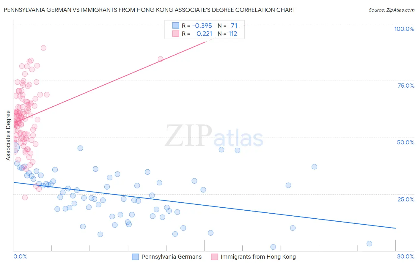 Pennsylvania German vs Immigrants from Hong Kong Associate's Degree