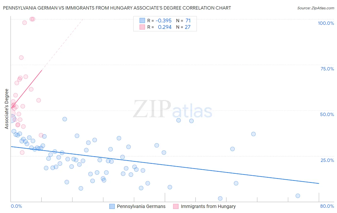 Pennsylvania German vs Immigrants from Hungary Associate's Degree