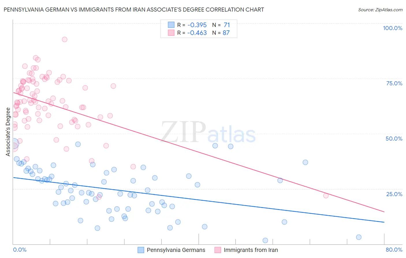 Pennsylvania German vs Immigrants from Iran Associate's Degree