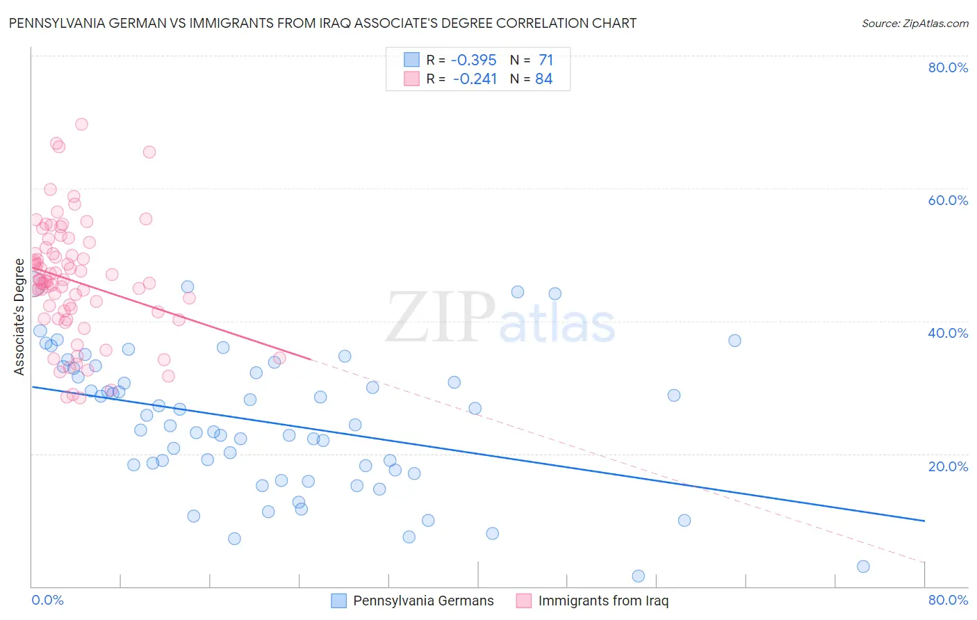 Pennsylvania German vs Immigrants from Iraq Associate's Degree